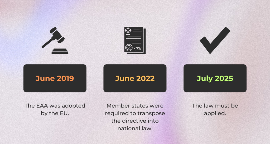 Timeline for EAA, icons of gravel, document and checmark, below dates: June 2019 - The EAA was adopted by the EU; June 2022 - Member states were required to transpose the directive into national law; July 2025 - The law must be applied.